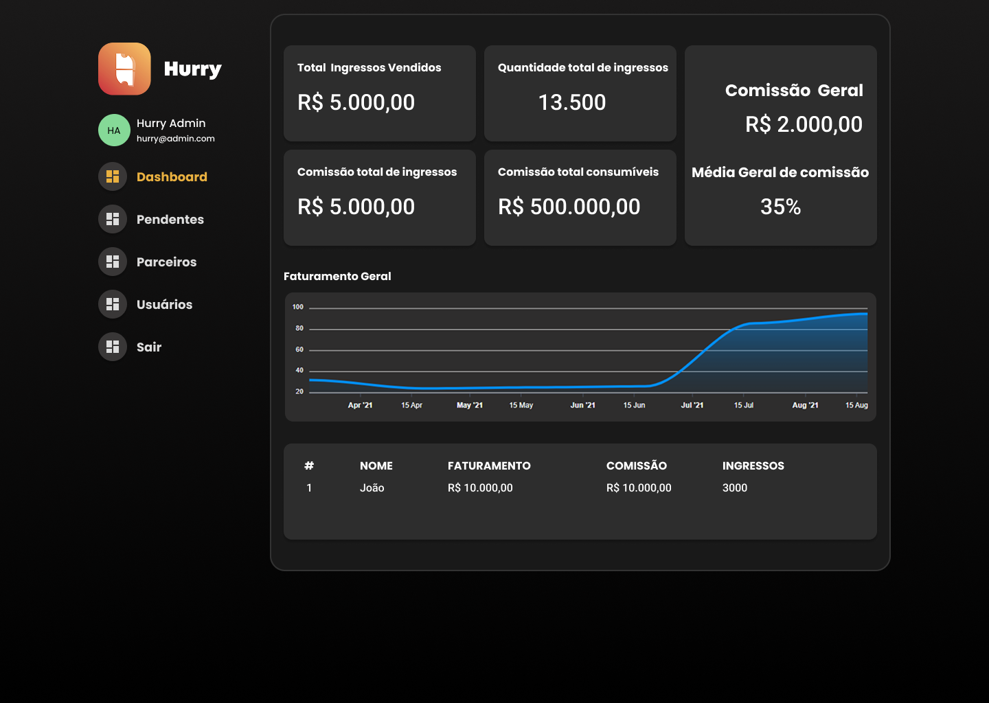 Hurry Dashboard - Custom software interface preview